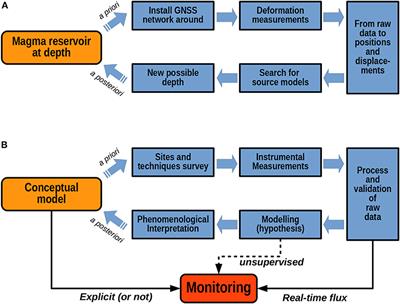 WebObs: The Volcano Observatories Missing Link Between Research and Real-Time Monitoring